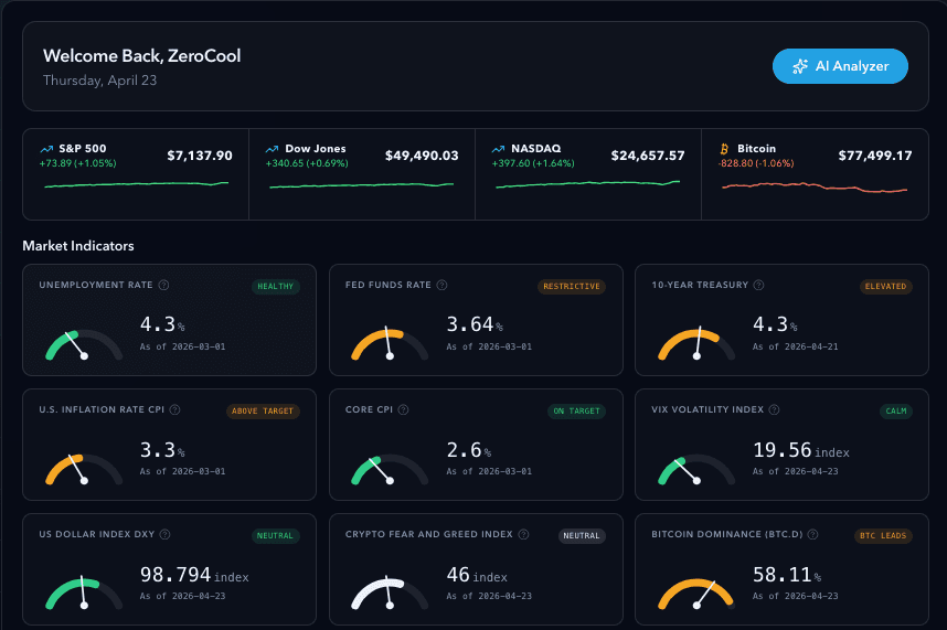 Chartivo AI dashboard showing live market indices and nine macro market indicators