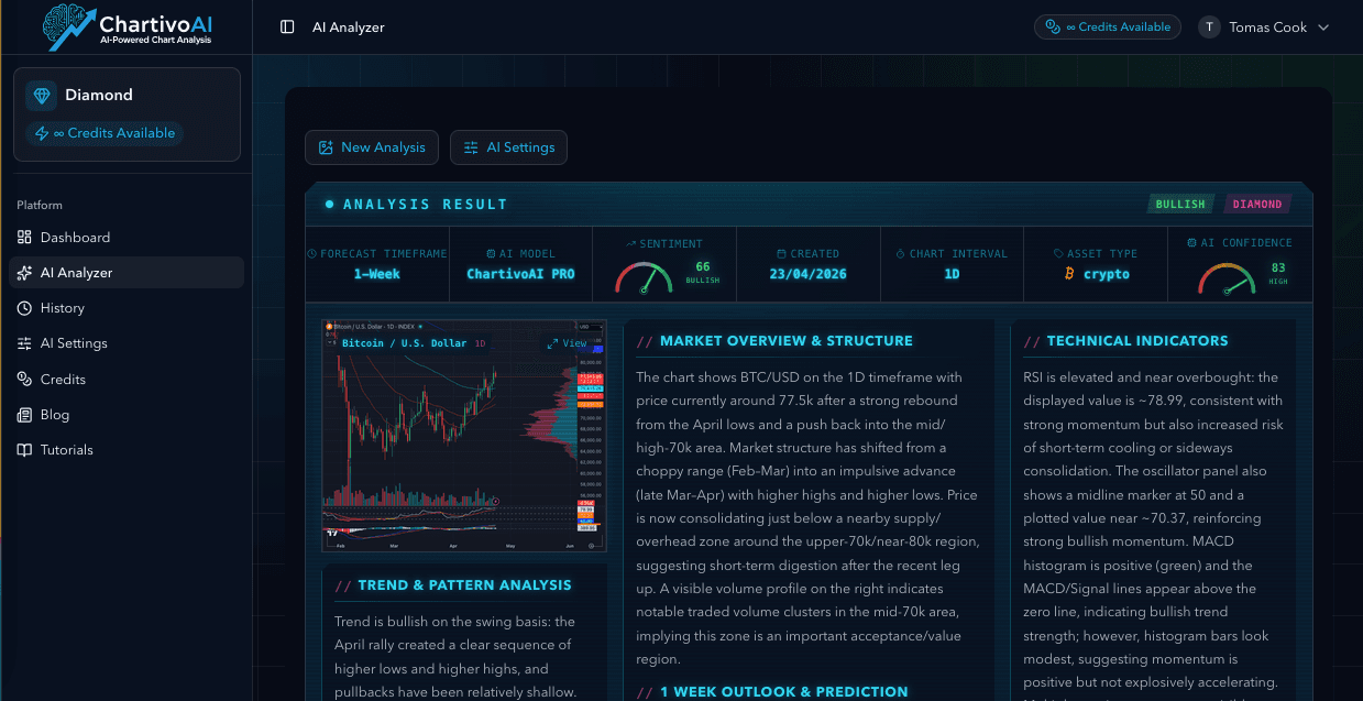 Chartivo AI analysis result page showing chart, structure breakdown, and multi-timeframe forecast